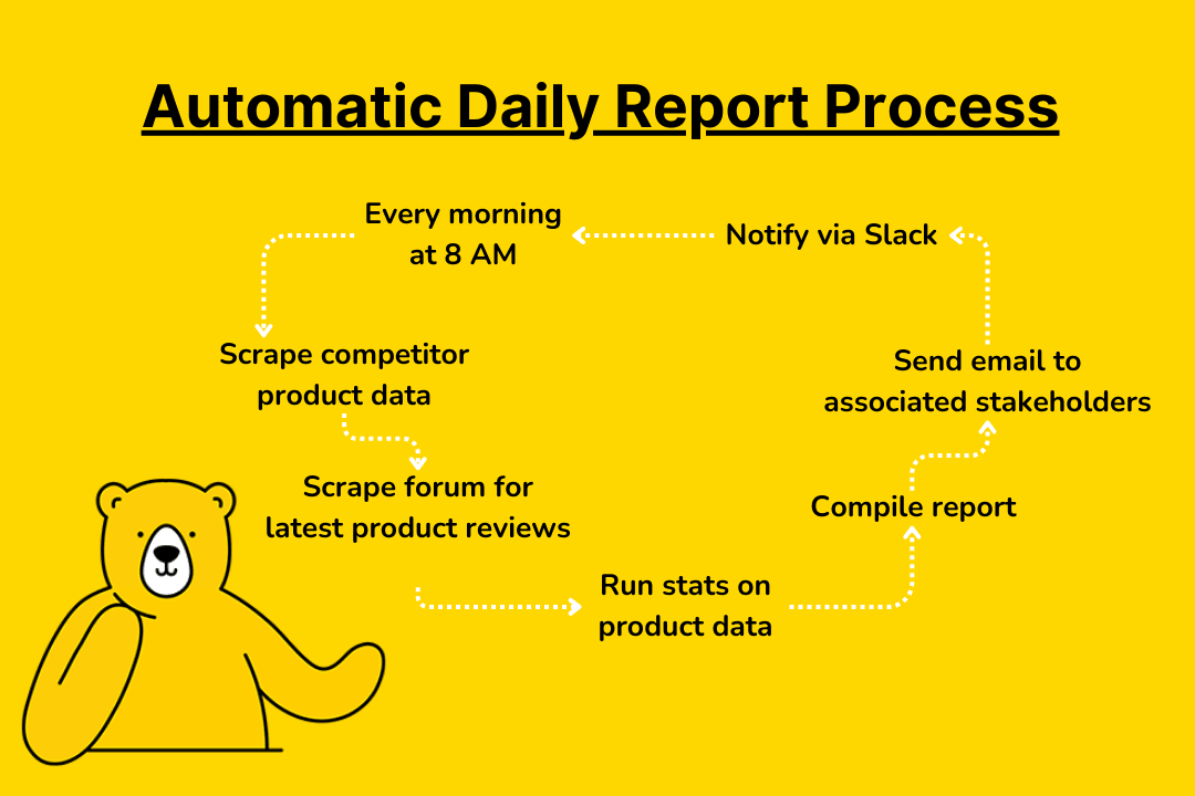 Example automated daily report workflow